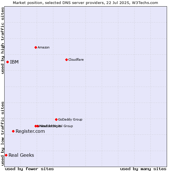 Market position of Register.com vs. IBM vs. Real Geeks