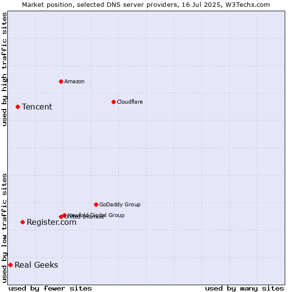 Market position of Register.com vs. Tencent vs. Real Geeks