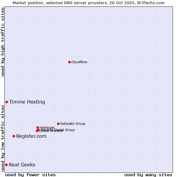 Market position of Register.com vs. Timme Hosting vs. Real Geeks