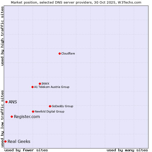 Market position of Register.com vs. ANS vs. Real Geeks