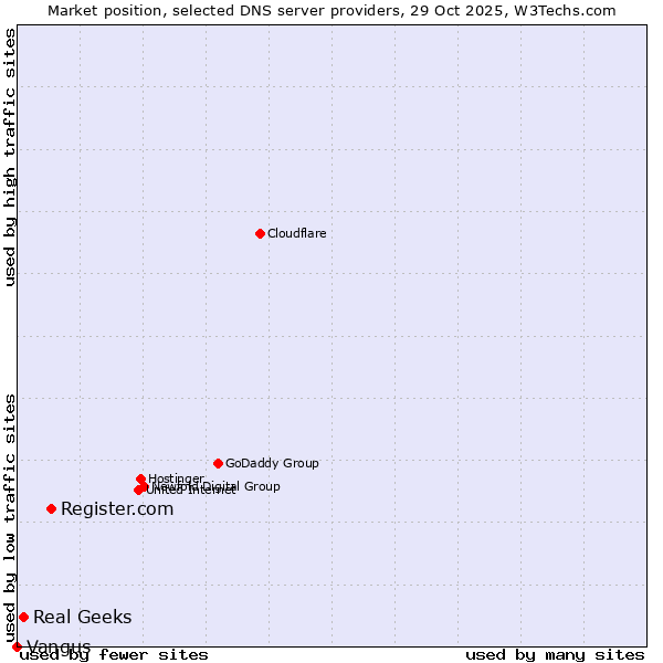 Market position of Register.com vs. Real Geeks vs. Vangus