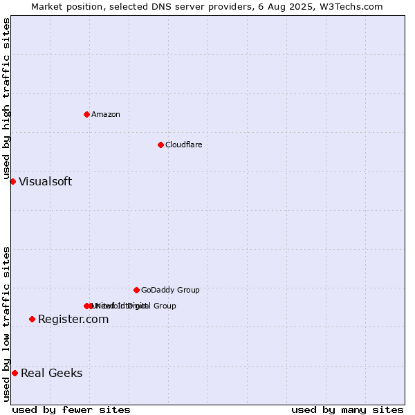 Market position of Register.com vs. Real Geeks vs. Visualsoft
