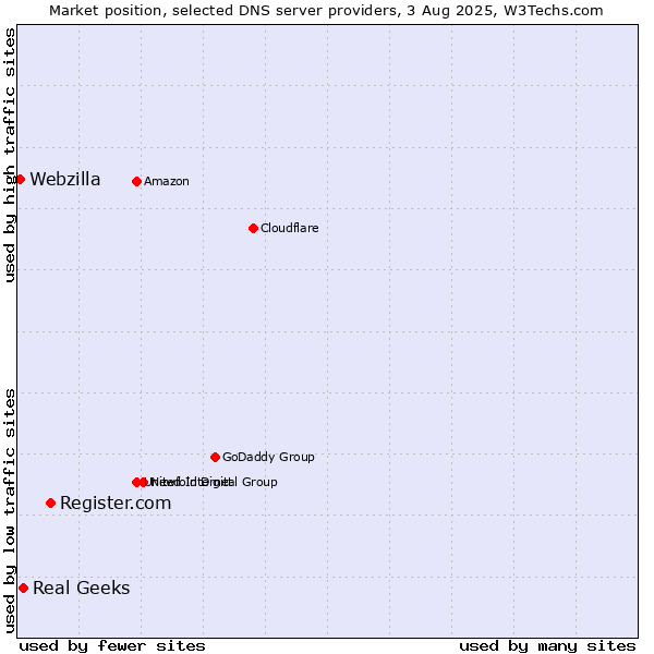 Market position of Register.com vs. Real Geeks vs. Webzilla