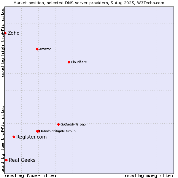 Market position of Register.com vs. Real Geeks vs. Zoho