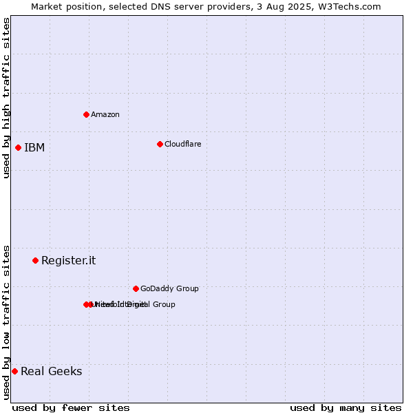 Market position of Register.it vs. IBM vs. Real Geeks