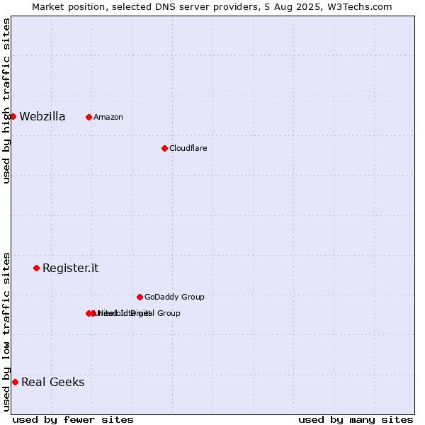 Market position of Register.it vs. Real Geeks vs. Webzilla