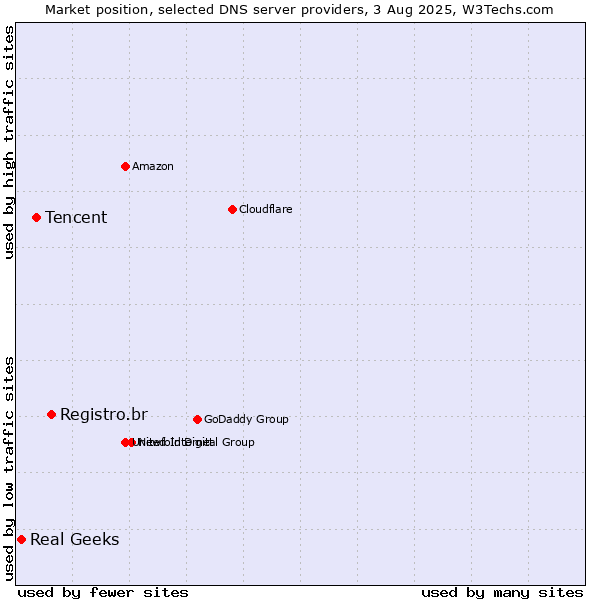 Market position of Registro.br vs. Tencent vs. Real Geeks