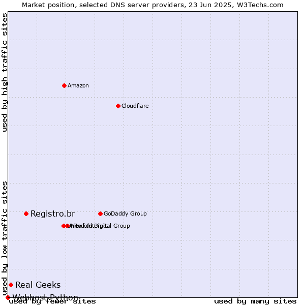 Market position of Registro.br vs. Real Geeks vs. Webhost Python