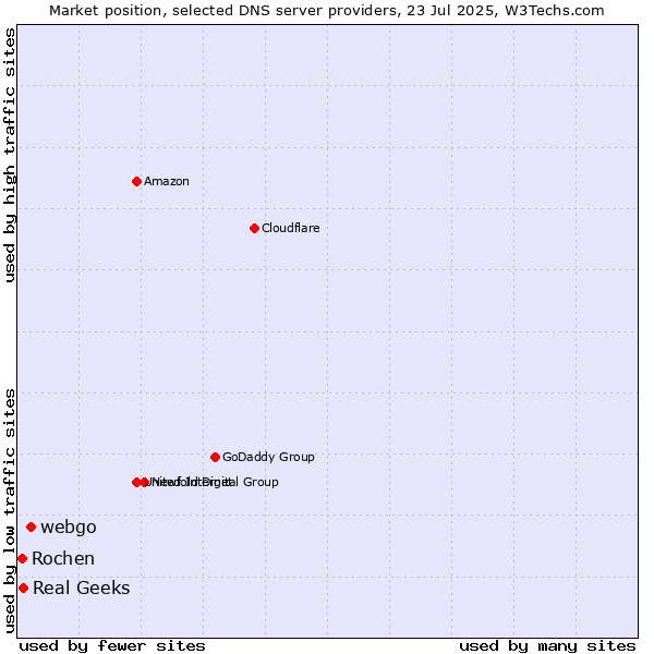Market position of webgo vs. Real Geeks vs. Rochen