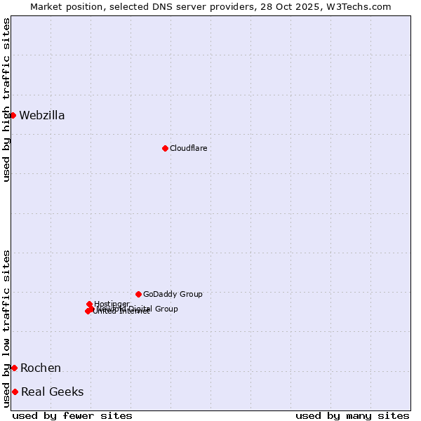 Market position of Real Geeks vs. Rochen vs. Webzilla