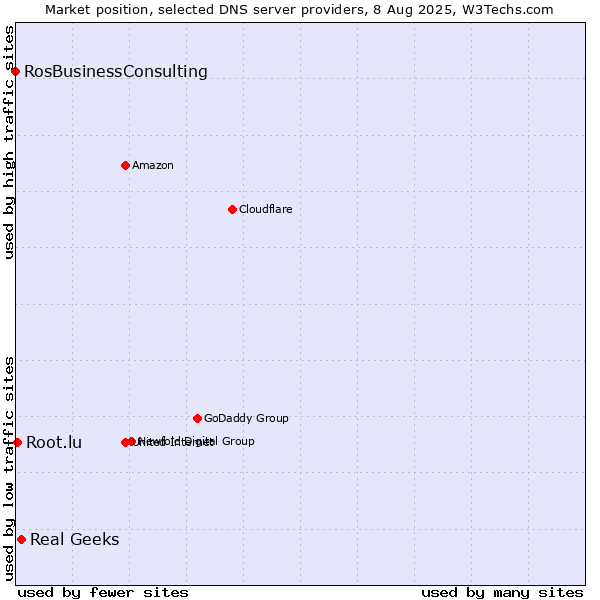 Market position of Real Geeks vs. Root.lu vs. RosBusinessConsulting