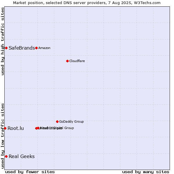 Market position of Real Geeks vs. SafeBrands vs. Root.lu