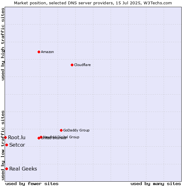 Market position of Setcor vs. Real Geeks vs. Root.lu