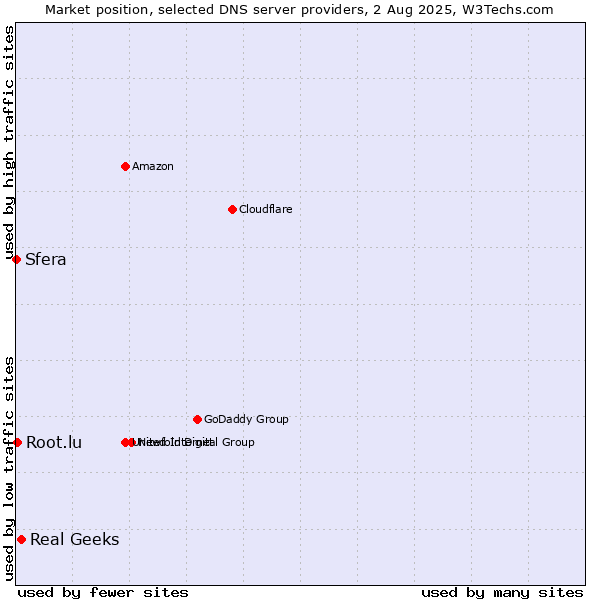 Market position of Real Geeks vs. Root.lu vs. Sfera