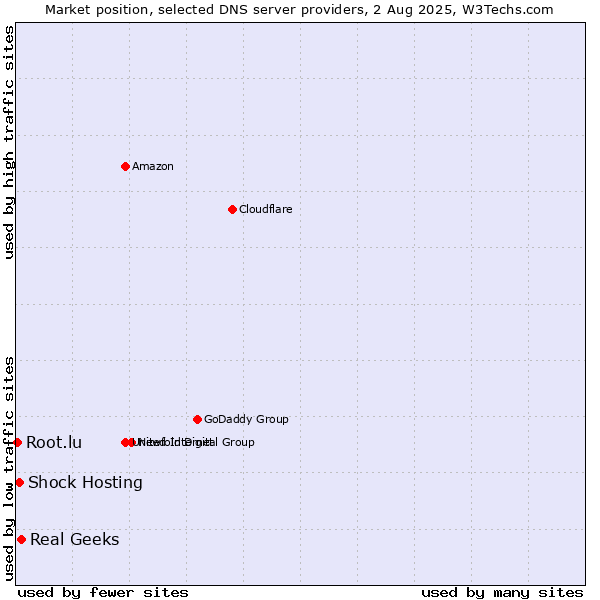 Market position of Real Geeks vs. Shock Hosting vs. Root.lu
