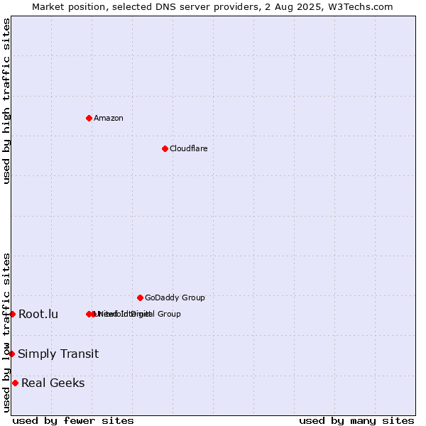 Market position of Real Geeks vs. Simply Transit vs. Root.lu