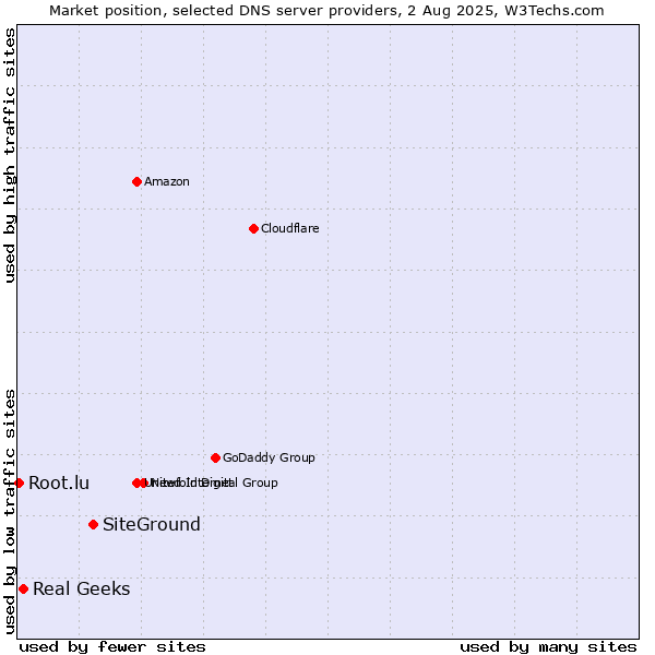 Market position of SiteGround vs. Real Geeks vs. Root.lu