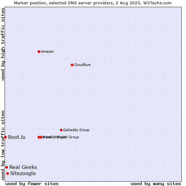 Market position of Sitezoogle vs. Real Geeks vs. Root.lu