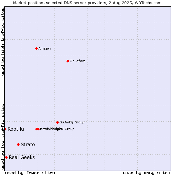 Market position of Strato vs. Real Geeks vs. Root.lu