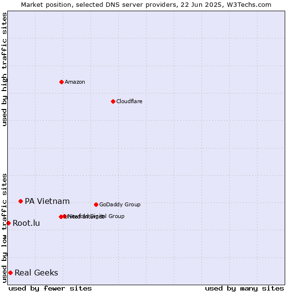 Market position of PA Vietnam vs. Real Geeks vs. Root.lu