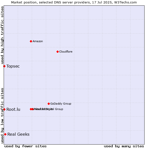 Market position of Real Geeks vs. Topsec vs. Root.lu