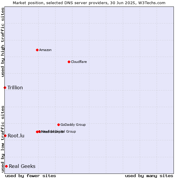Market position of Real Geeks vs. Root.lu vs. Trillion