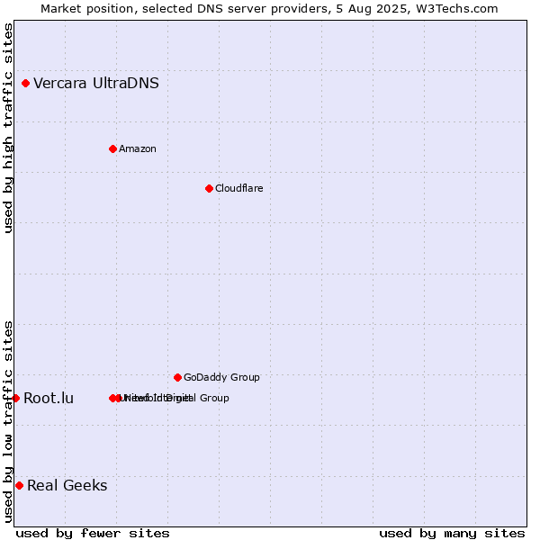 Market position of Vercara UltraDNS vs. Real Geeks vs. Root.lu