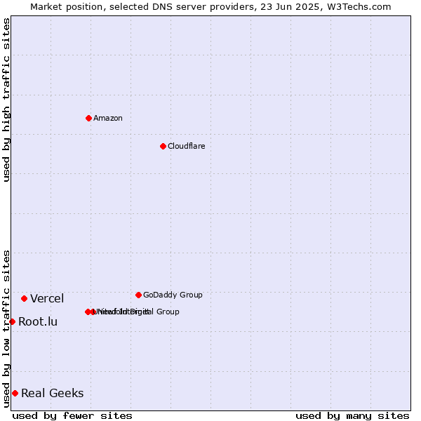 Market position of Vercel vs. Real Geeks vs. Root.lu
