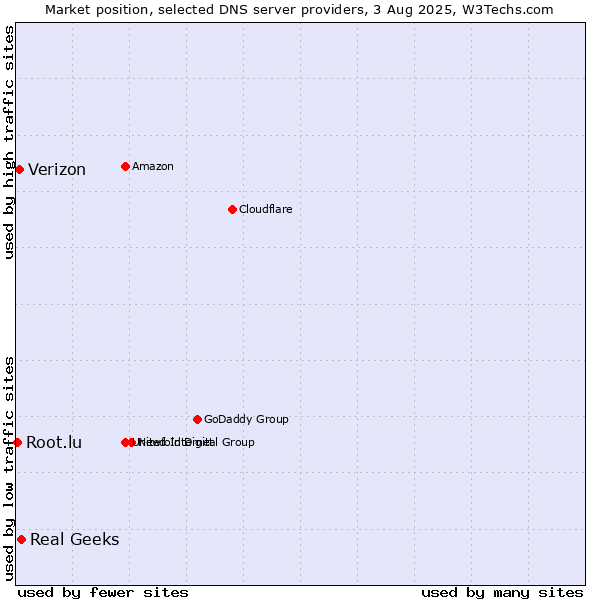 Market position of Real Geeks vs. Verizon vs. Root.lu