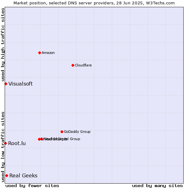 Market position of Real Geeks vs. Visualsoft vs. Root.lu