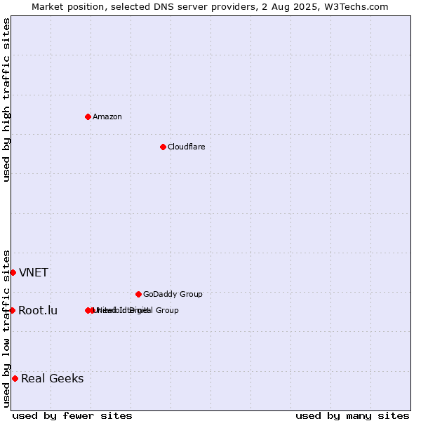 Market position of Real Geeks vs. VNET vs. Root.lu