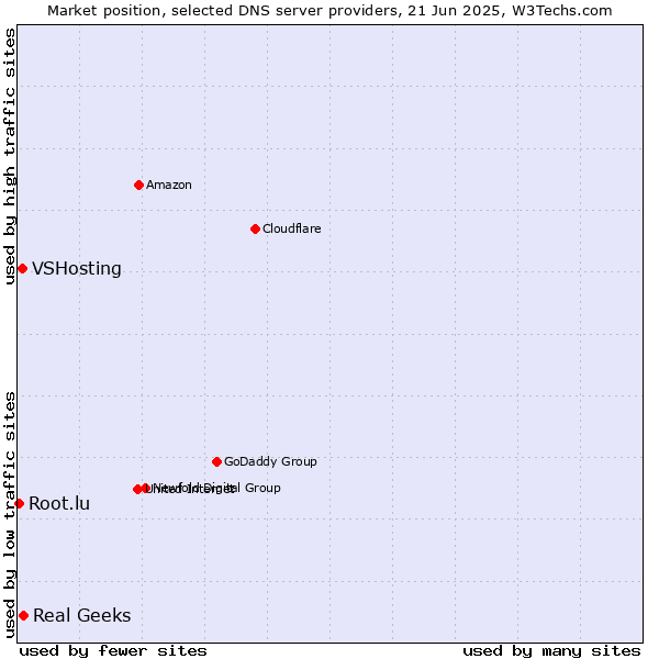 Market position of Real Geeks vs. VSHosting vs. Root.lu