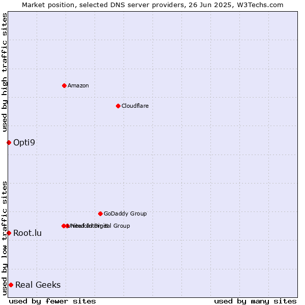 Market position of Real Geeks vs. Opti9 vs. Root.lu