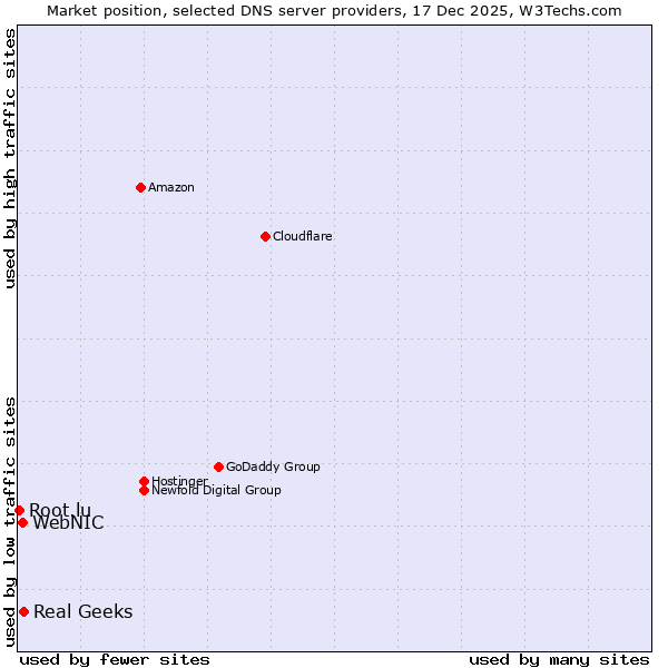 Market position of Real Geeks vs. WebNIC vs. Root.lu