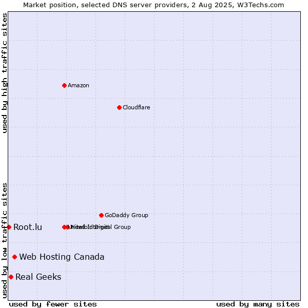 Market position of Web Hosting Canada vs. Real Geeks vs. Root.lu