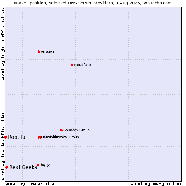 Market position of Wix vs. Real Geeks vs. Root.lu