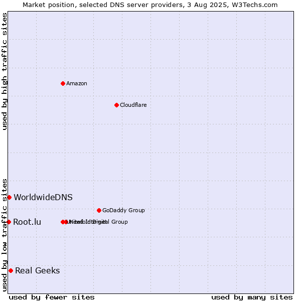 Market position of Real Geeks vs. WorldwideDNS vs. Root.lu