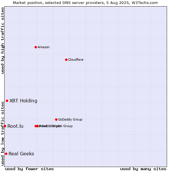 Market position of XBT Holding vs. Real Geeks vs. Root.lu