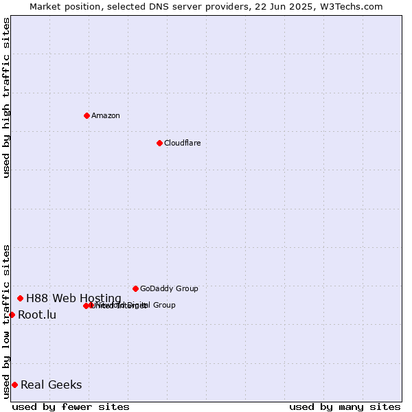 Market position of H88 Web Hosting vs. Real Geeks vs. Root.lu