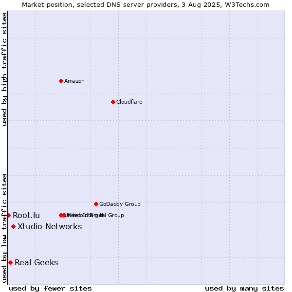 Market position of Xtudio Networks vs. Real Geeks vs. Root.lu
