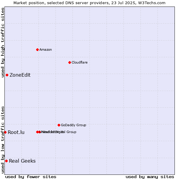 Market position of ZoneEdit vs. Real Geeks vs. Root.lu