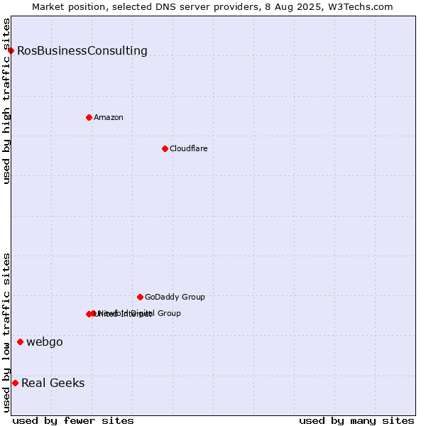 Market position of webgo vs. Real Geeks vs. RosBusinessConsulting