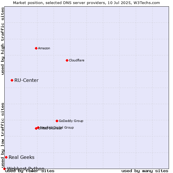 Market position of RU-Center vs. Real Geeks vs. Webhost Python