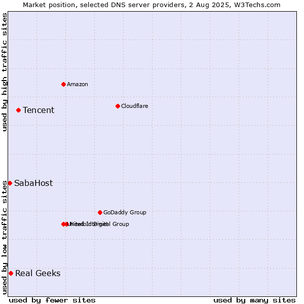 Market position of Tencent vs. Real Geeks vs. SabaHost