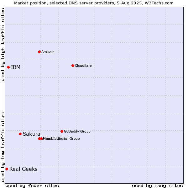 Market position of Sakura vs. IBM vs. Real Geeks