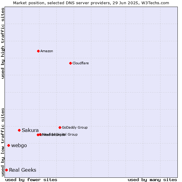 Market position of Sakura vs. webgo vs. Real Geeks