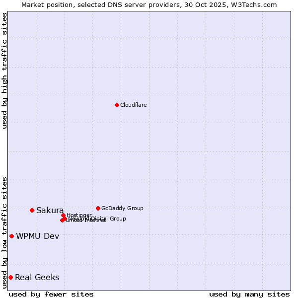 Market position of Sakura vs. WPMU Dev vs. Real Geeks