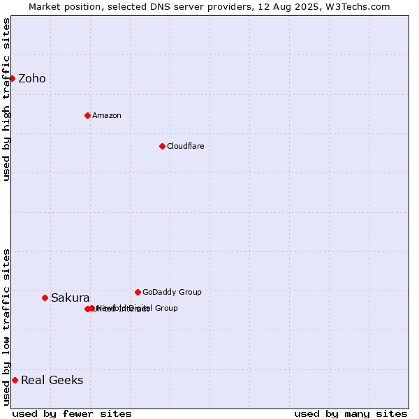 Market position of Sakura vs. Real Geeks vs. Zoho