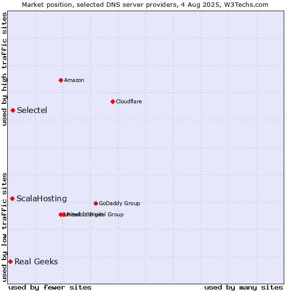 Market position of Selectel vs. ScalaHosting vs. Real Geeks