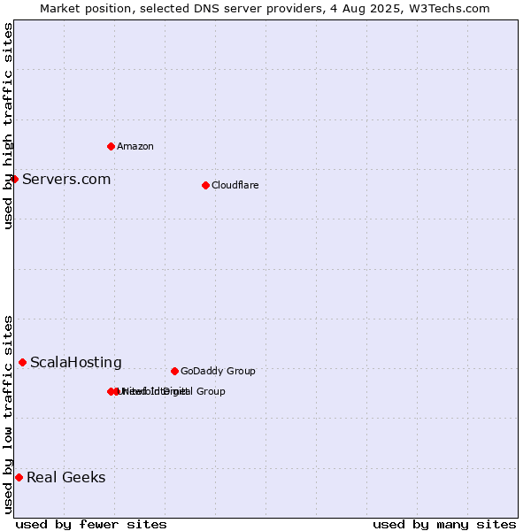 Market position of ScalaHosting vs. Real Geeks vs. Servers.com